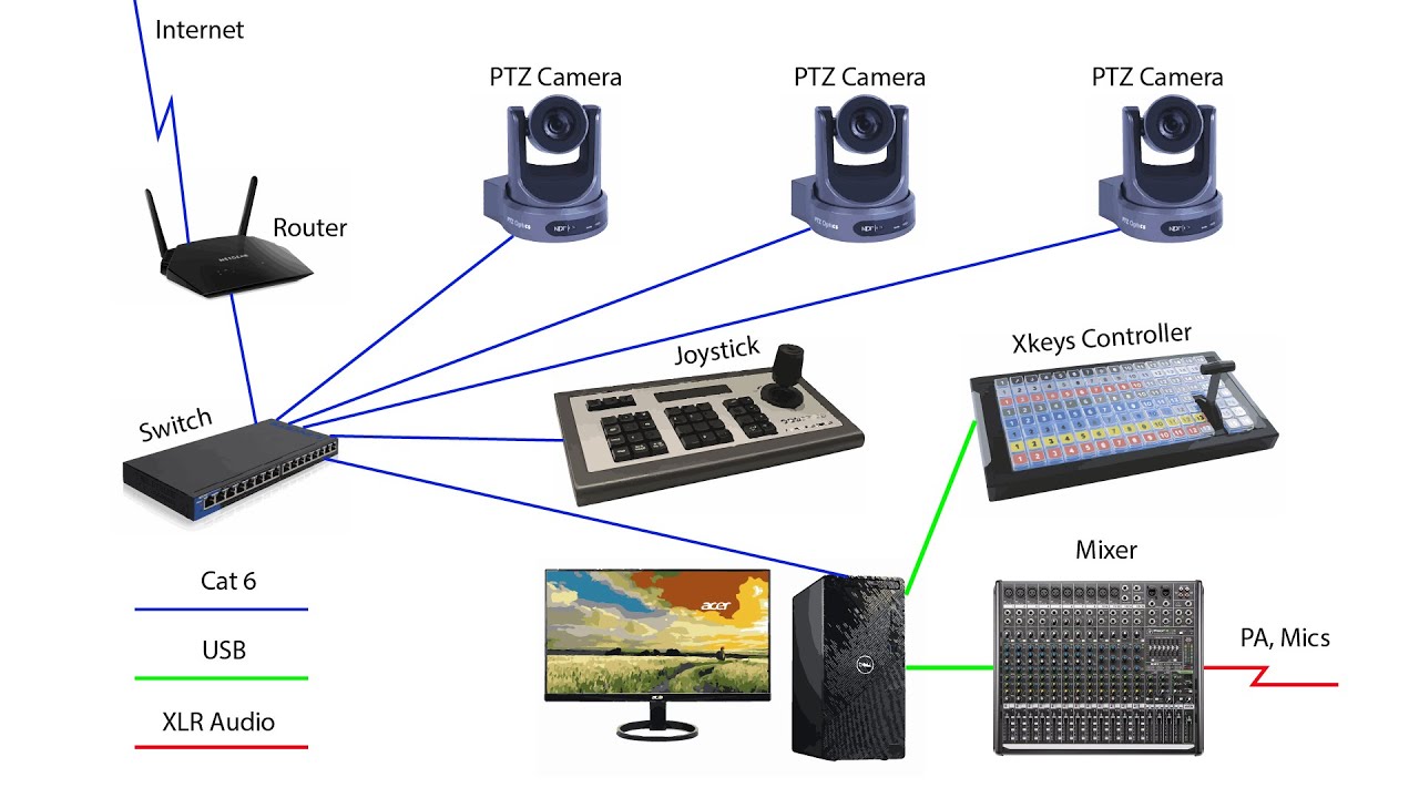 Church Video Streaming Configuration: 3 PTZ Cameras