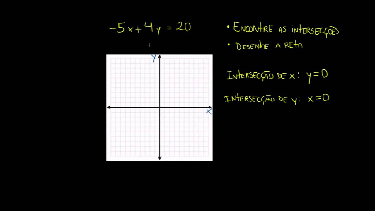 Intersecções com os eixos x e y.
