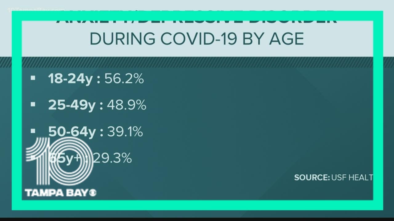 Anxiety and depression up by 30% during COVID-19 pandemic
