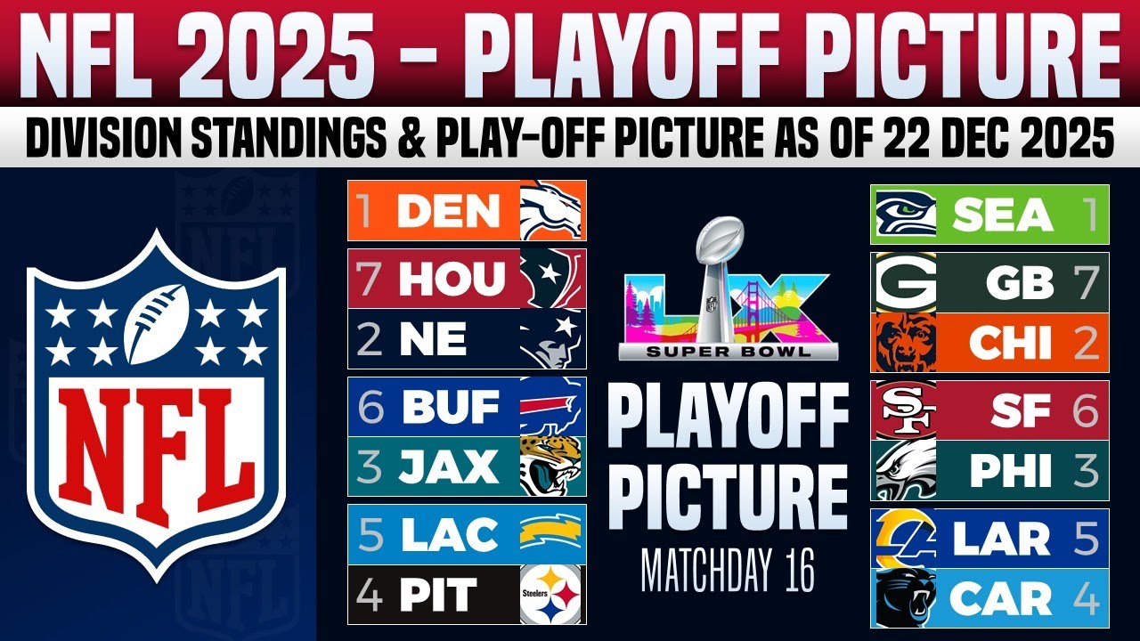 🔵 NFL 2025 PLAY-OFFS PICTURES | NFL STANDINGS TODAY AS OF 22 DEC 2025