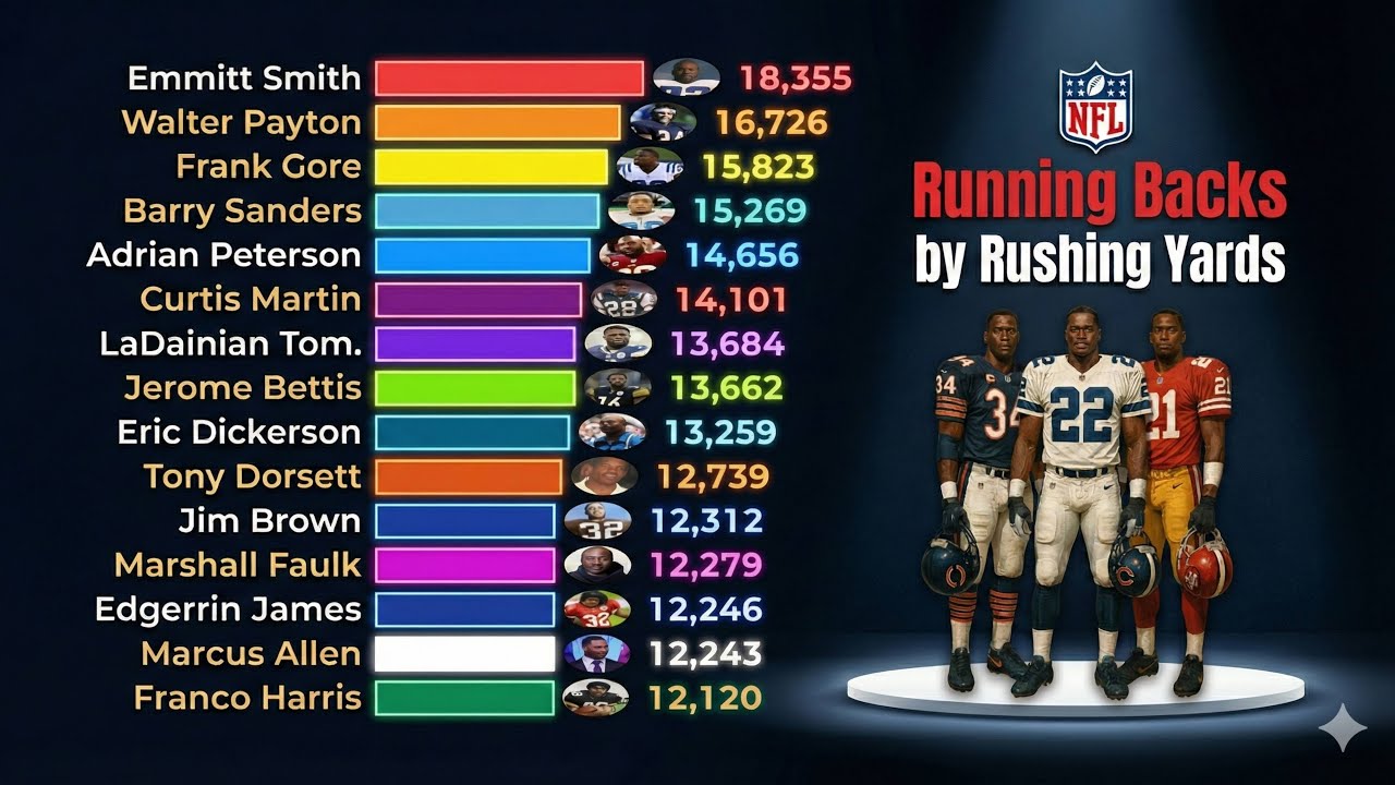 Top 15 NFL Running Backs of All Time | By Rushing Yards | 1932&ndash;2025