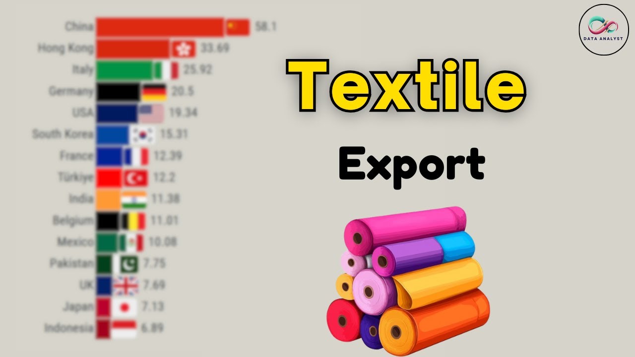 Top Nations Redefining Global Textile Exports
