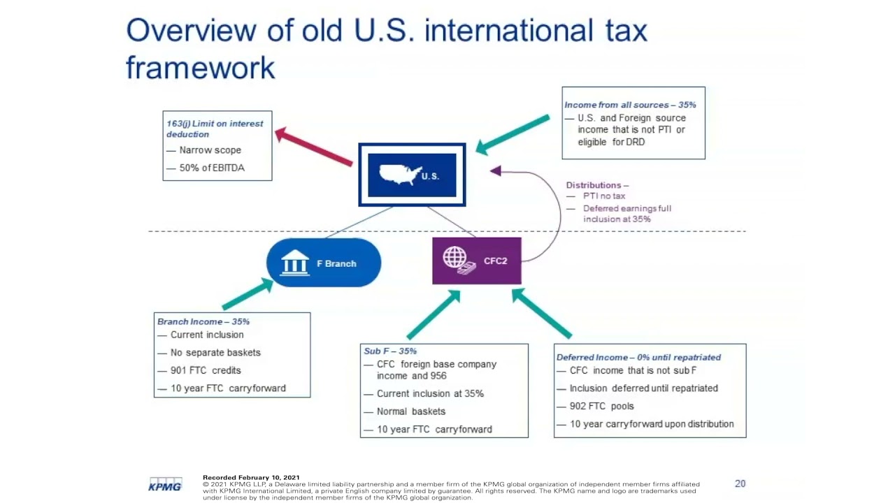 Retrofitting Cross-Border Structures for U.S. and Global Tax Reform Developments – Part 1