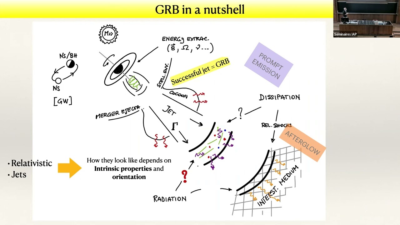 Gamma Ray Bursts: so far &hellip; so close