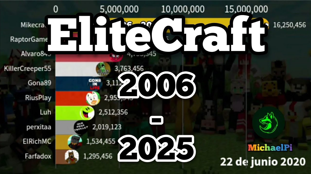 🔥 EliteCraft 1, TOP 10 | SUSCRIPTORES (2006 - 2025) / MICHAELPI