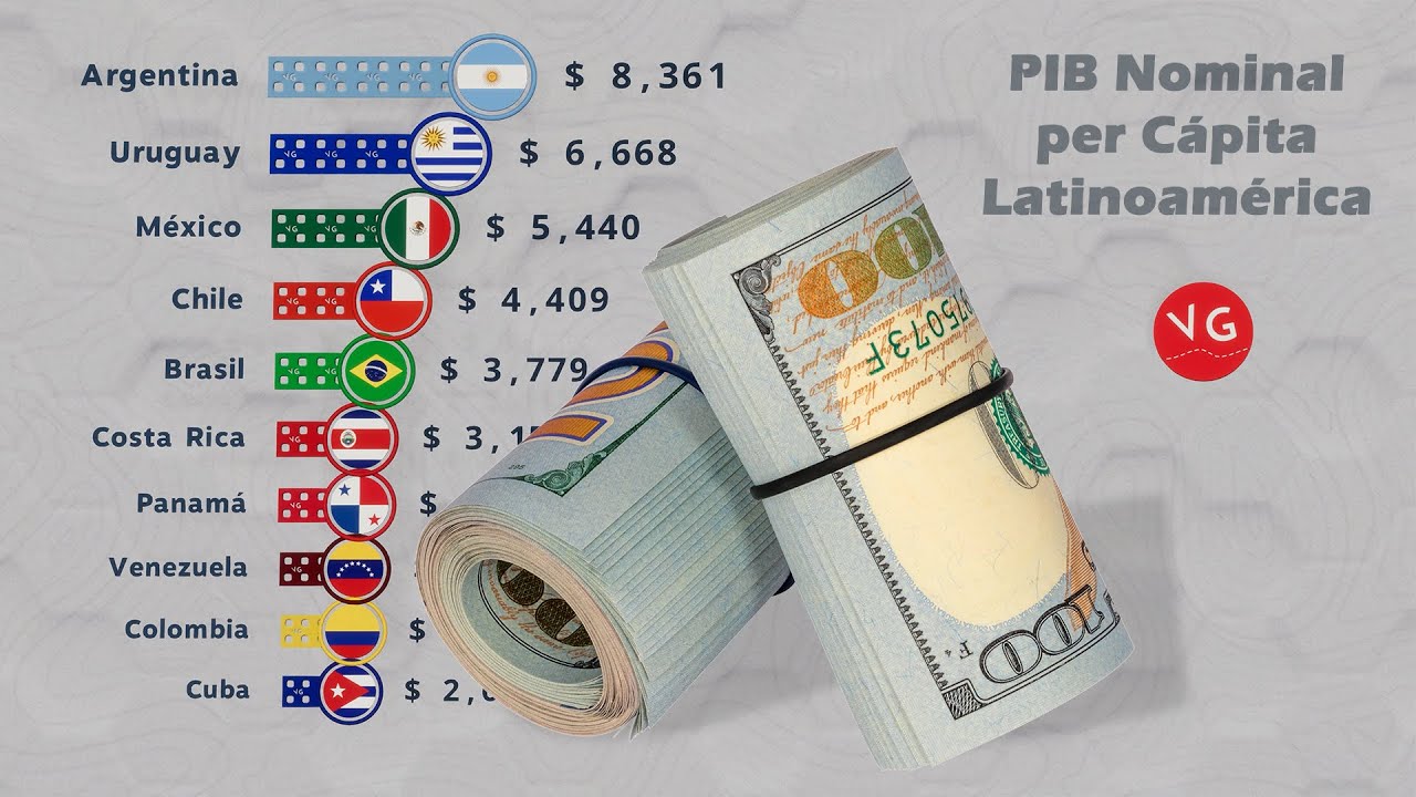 PIB Nominal per Cápita Latinoamérica 1960 - 2027