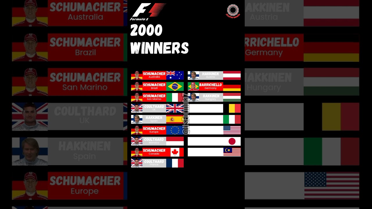 Formula 1 2000 winners