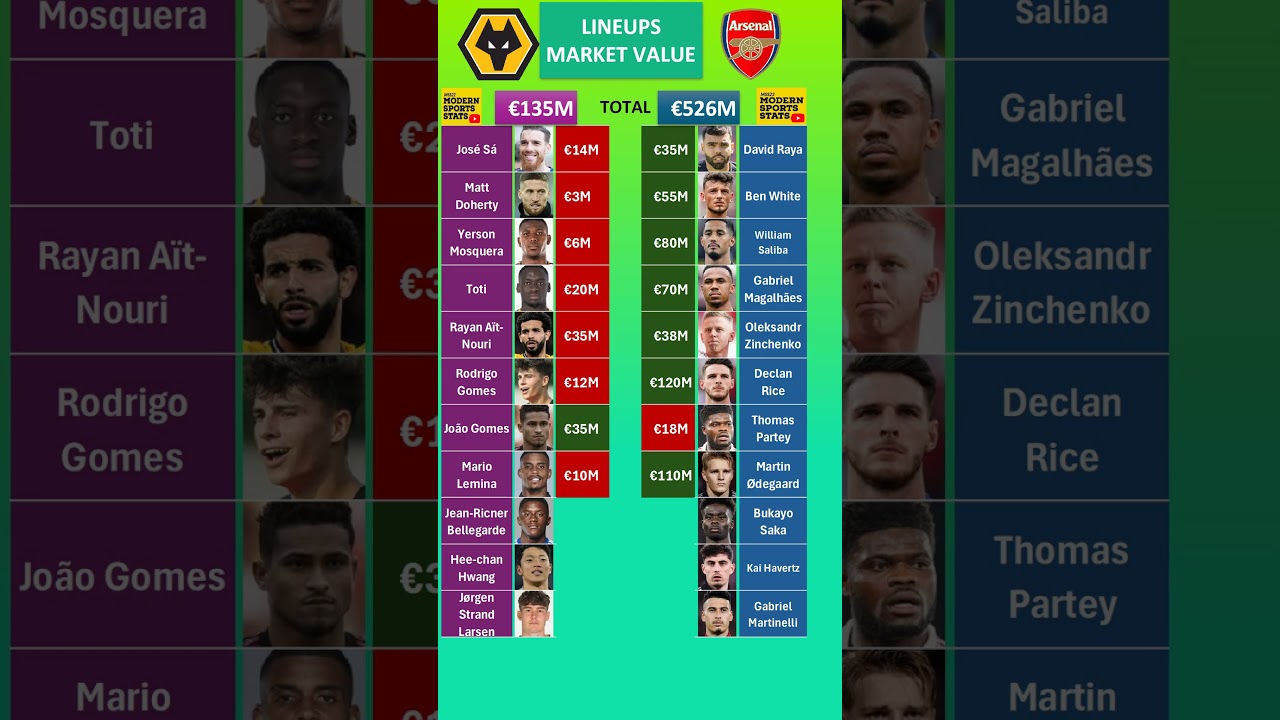 Arsenal vs Wolves Lineups Value