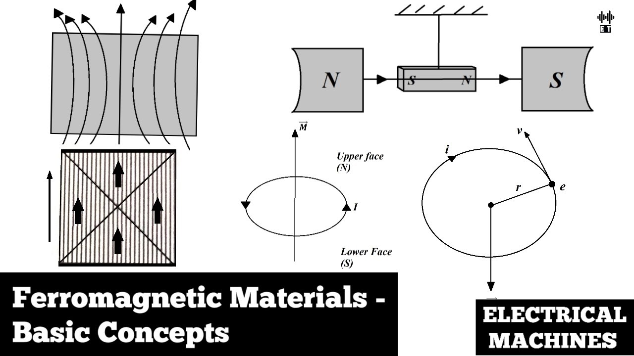 Ferromagnetic Materials | Magnetic Materials | Basic Concepts | Electrical Machines