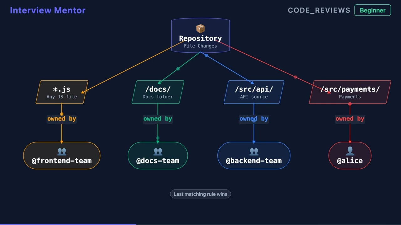 What is a CODEOWNERS File? | Code Reviews Explained
