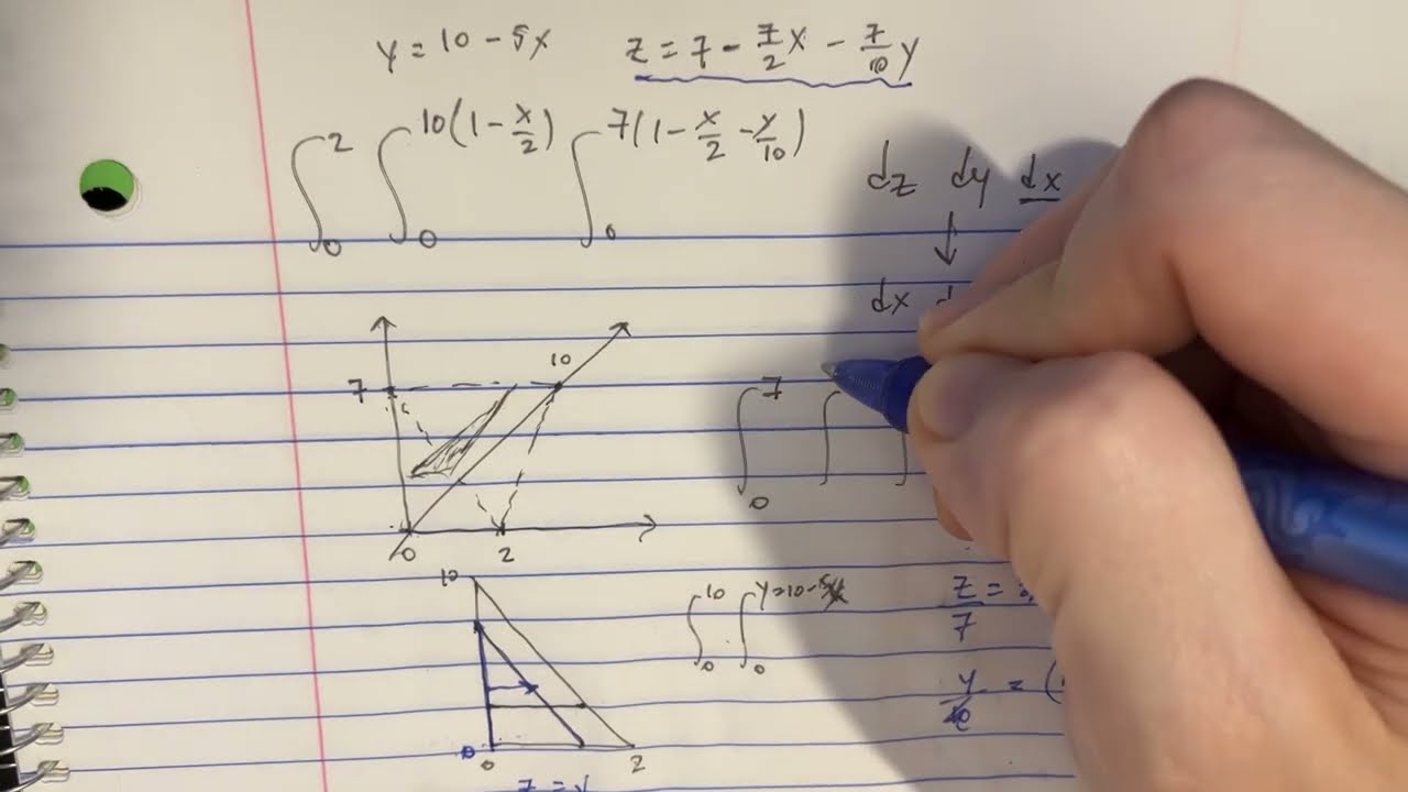 Rewrite the integral below in the order dxdydz