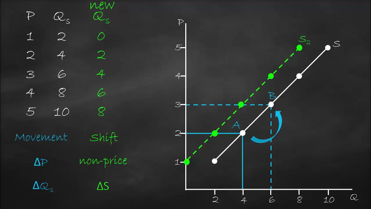 Movement vs Shift of Supply Curve