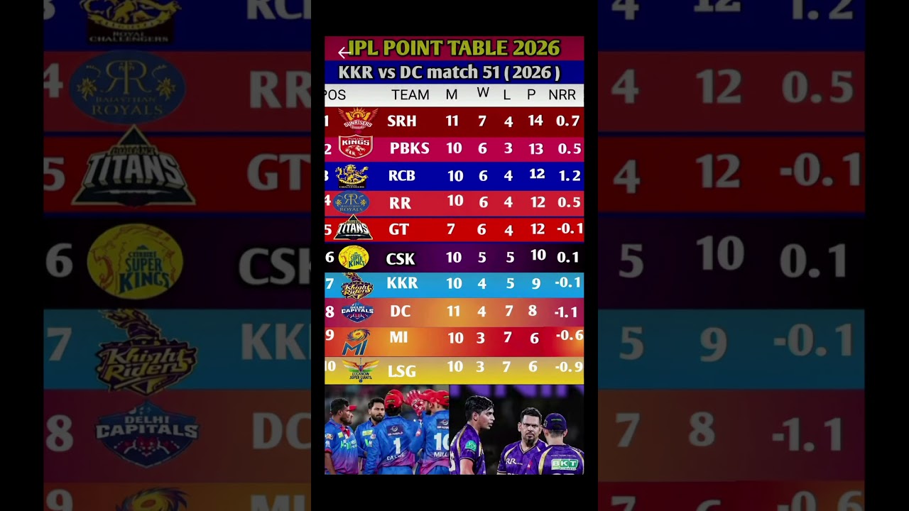 IPL 2026 Points Table Update 🔥 | KKR vs DC Match 51 | Latest Standings & NRR#IPL2026 #IPLPointsTable