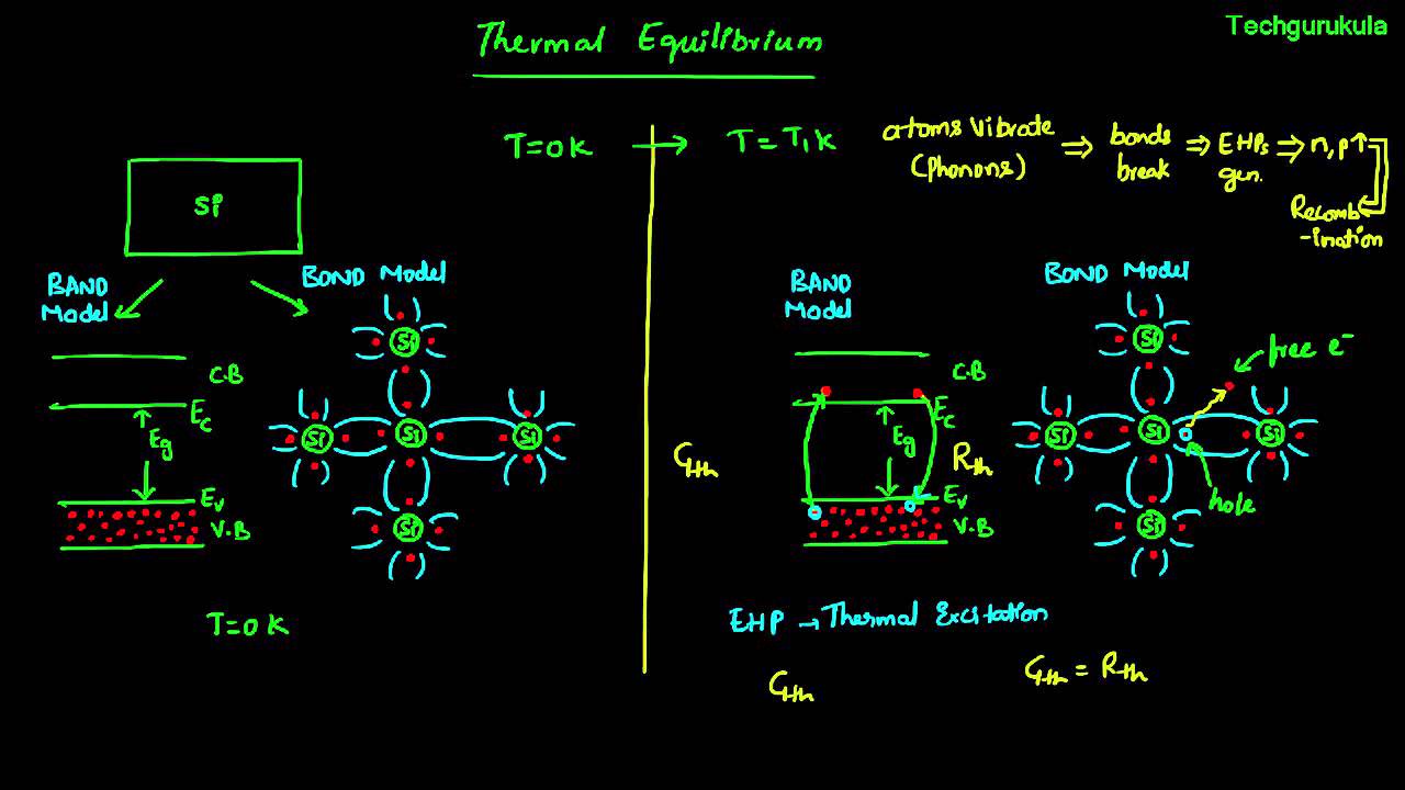 Electronic Devices: Thermal Equilibrium