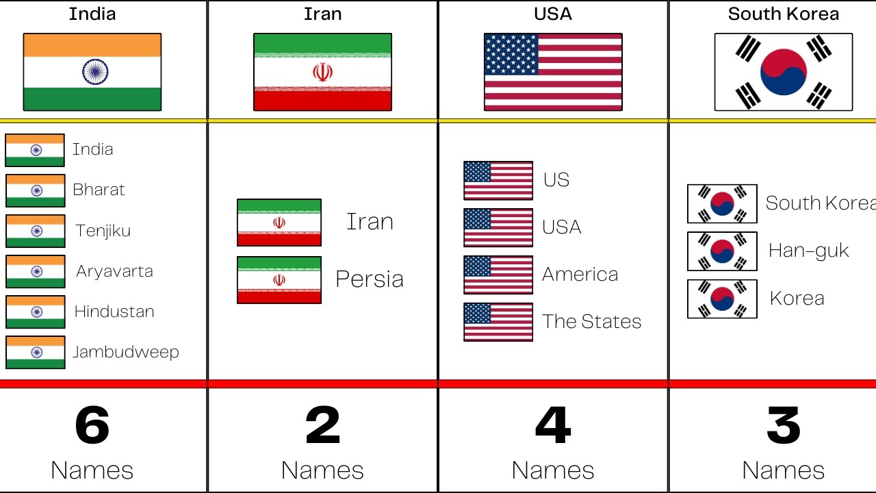 How Many Names Different Countries Have | Countries With More Than One Name