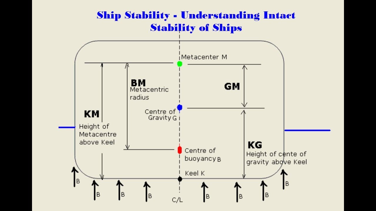 Ship Stability &ndash; HOW to Understanding Intact Stability of Ships _ Naval architect for All