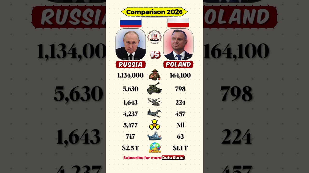 Russia vs Poland Military Power 2026 💥 Who Wins This War? #news