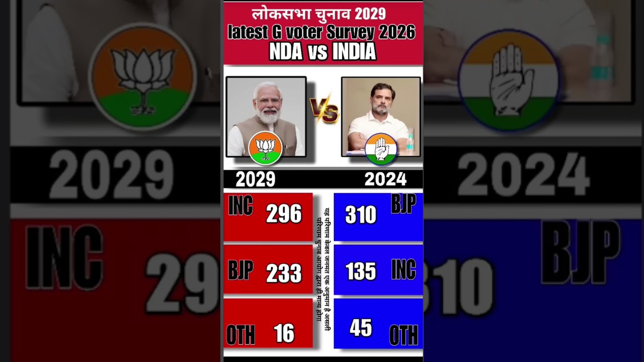 📊Lok Sabha Elections 2029 Latest Opinion Poll: Who will be next PM? Rahul Gandhi VS Modi BJP🗳️ #bjp​