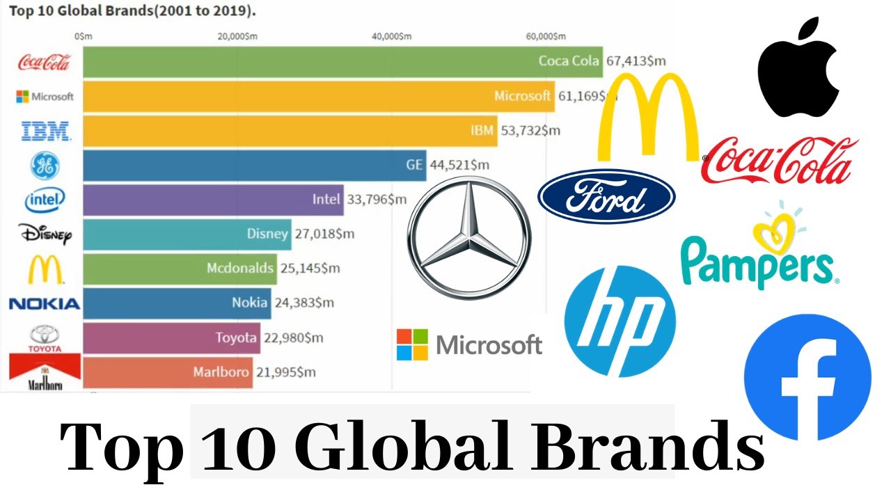 Top 10 brands in the world | top 10 global brands