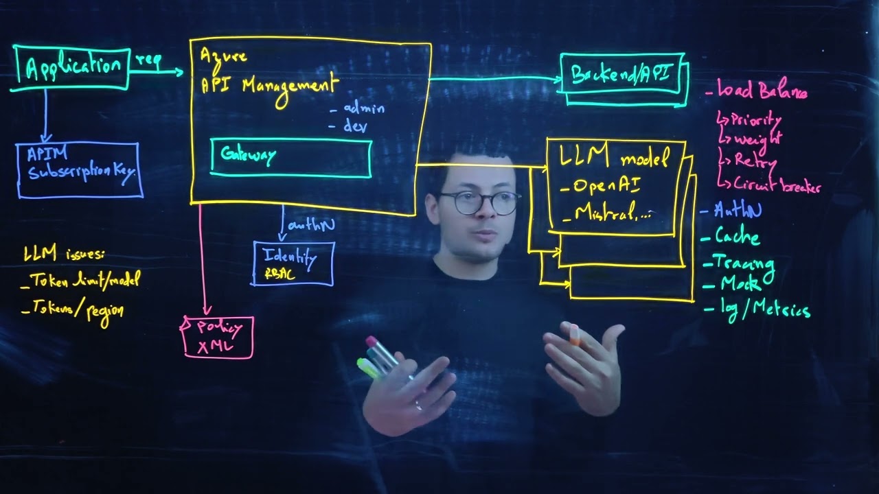Azure API Management GenAI Gateway for LLM models