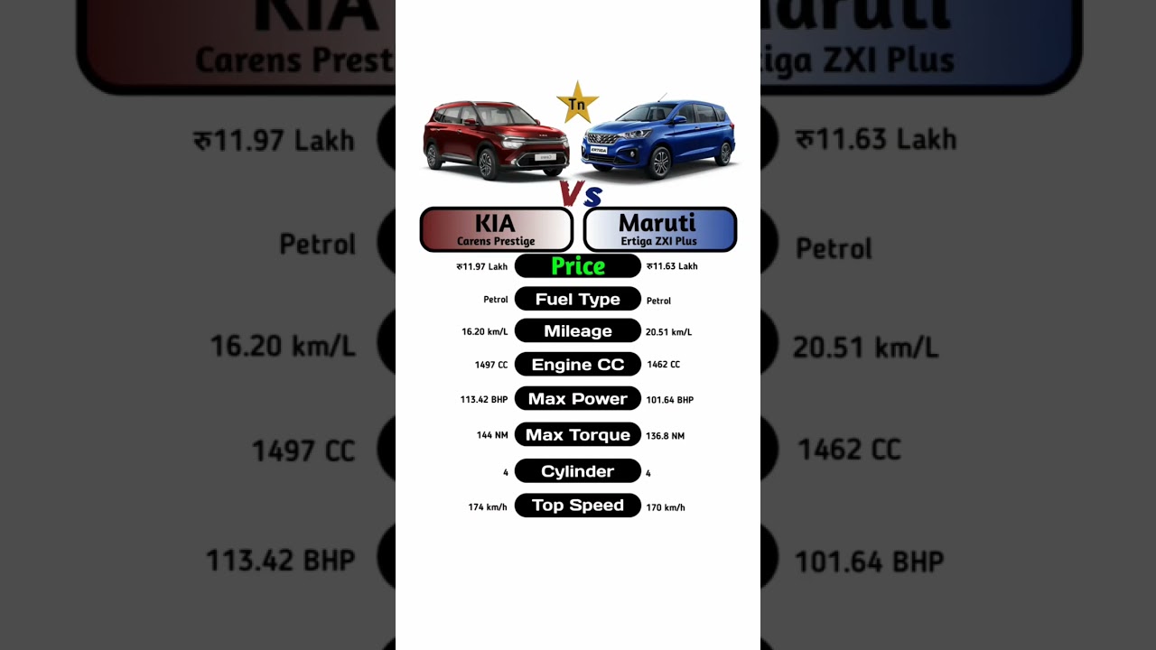 Kia Carens Prestige Vs Maruti Ertiga ZXI Plus #technnu