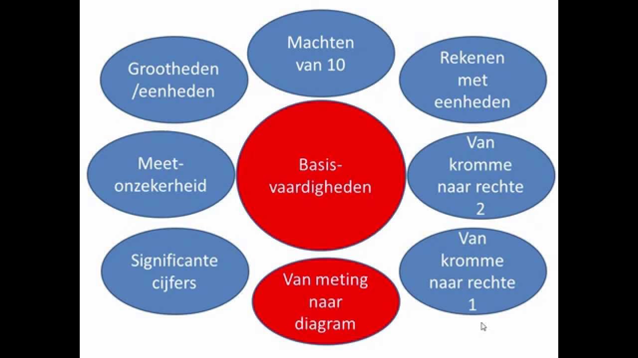 Natuurkunde basisvaardigheden 7: diagrammen