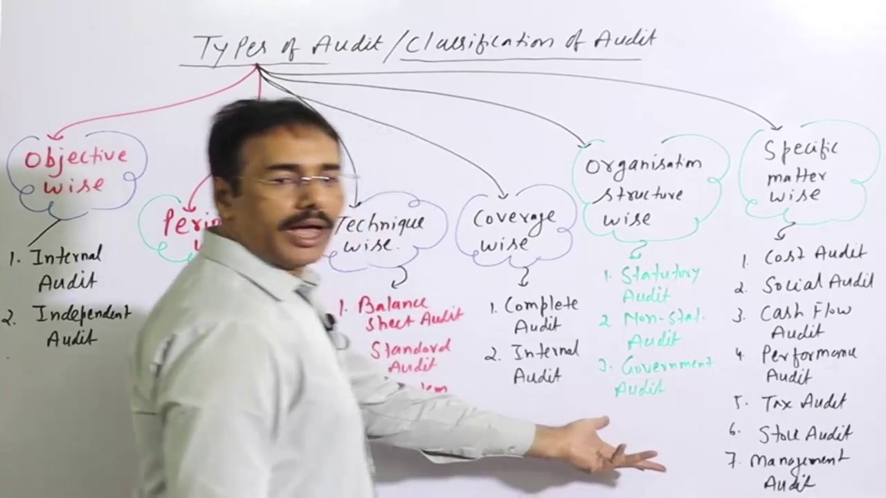 Auditing and Assurance|| Type of Audit || Classification of Audit || Mathur Sir Classes||