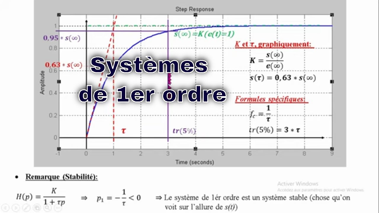 Mastering First Order Systems Made Easy! | Automatic Control Course | Systèmes de 1er ordre