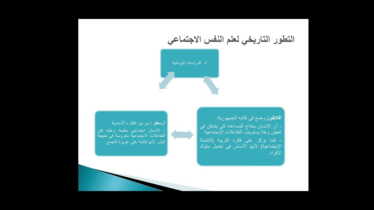 الدرس الاول علم النفس الاجتماعي 