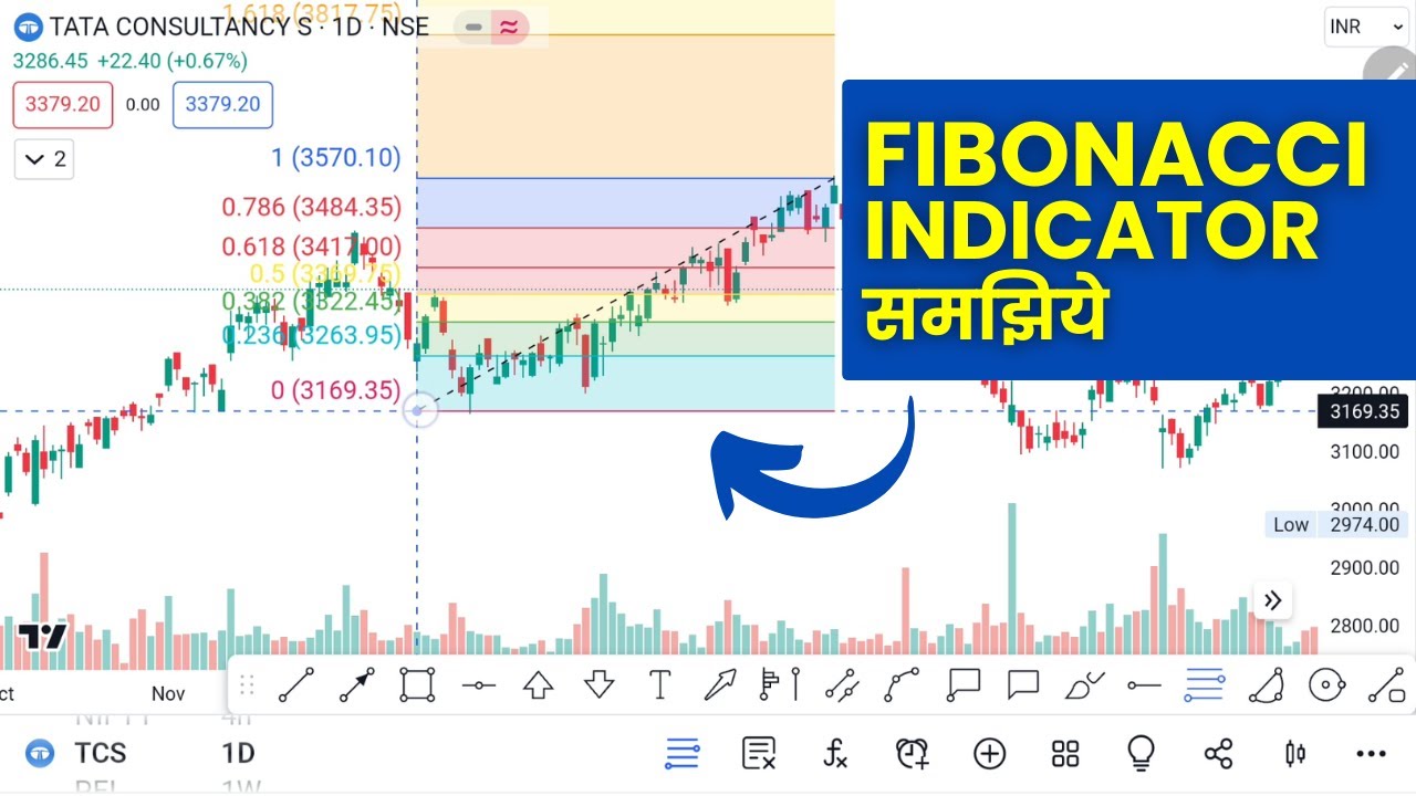 Trading me Fibonacci Indicator Kaise Use Kare? Fibonacci Retracement Explained in Hindi