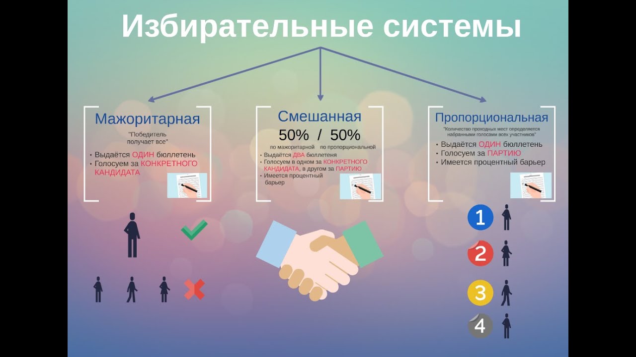 Избирательные системы. Что такое избирательный округ? Пропорциональная, смешанная, мажоритарная.