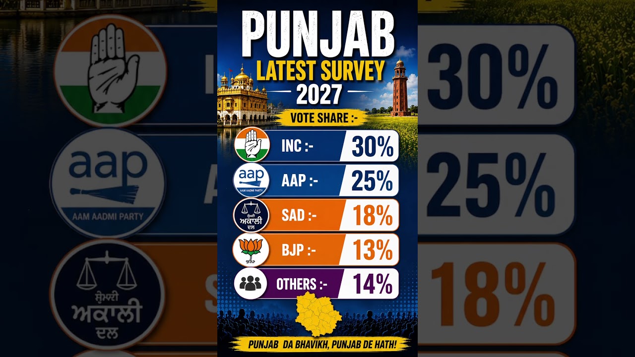 Punjab Latest Survey 2027 &ndash; Congress Leads with 30% Vote Share