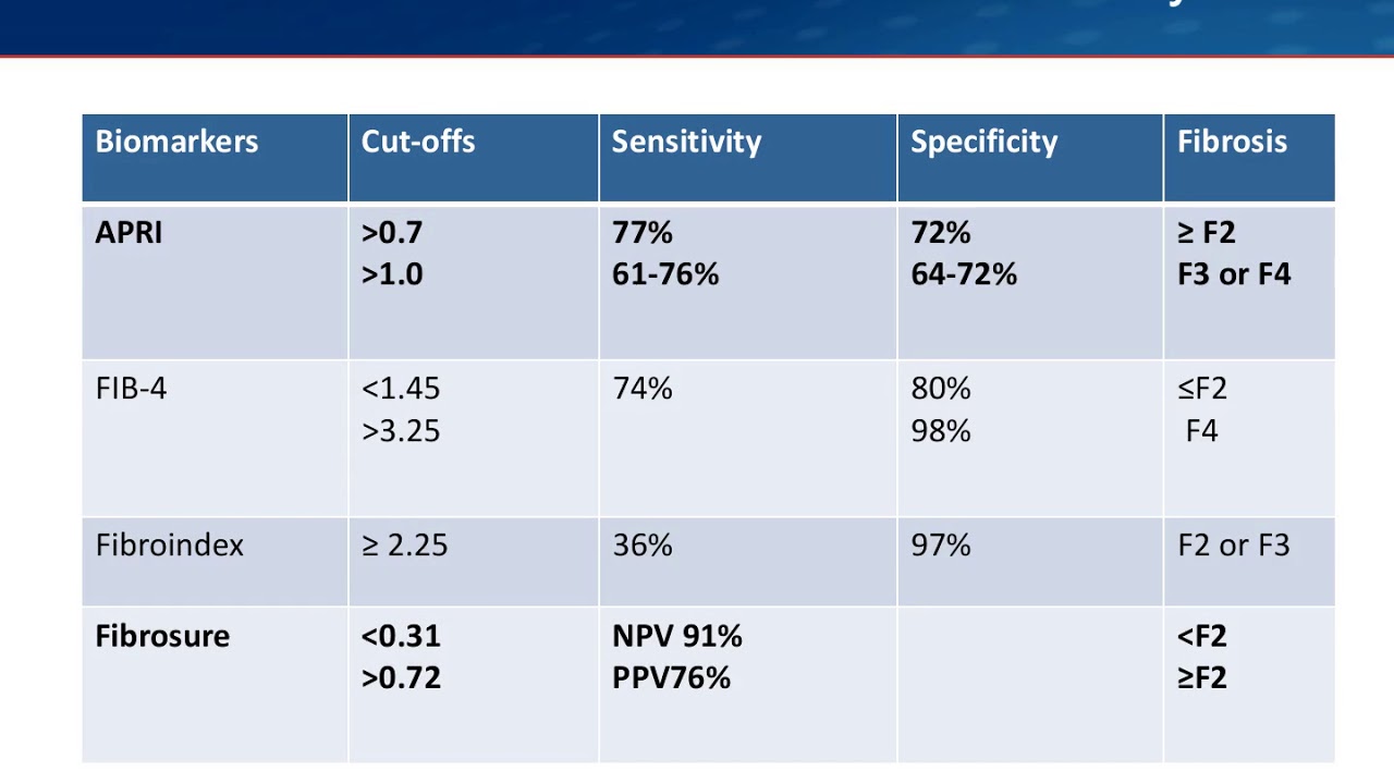 Noninvasive Fibrosis Testing for Liver Disease