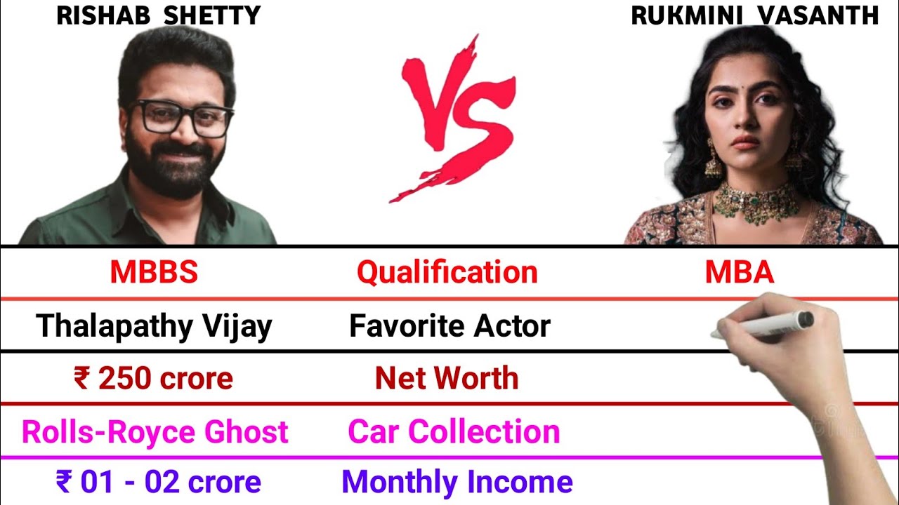 Rishab Shetty vs Rukmini Vasanth Full Comparison Video | Net Worth | Monthly Income | Per Movie Fees
