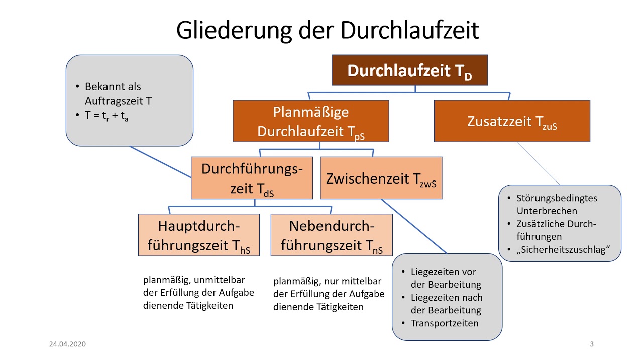 Zeitaufnahme Durchlaufterminierung