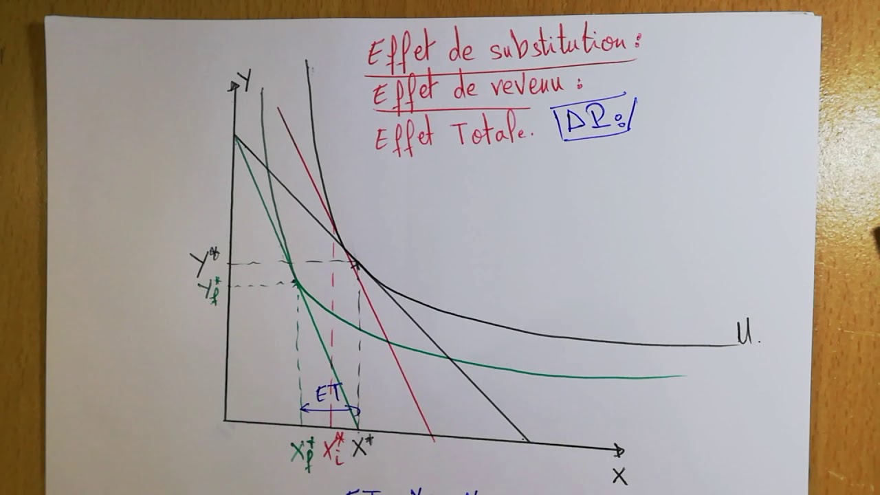 Microéconomie1, S1, Effet de substitution, Effet de revenu et effet total.