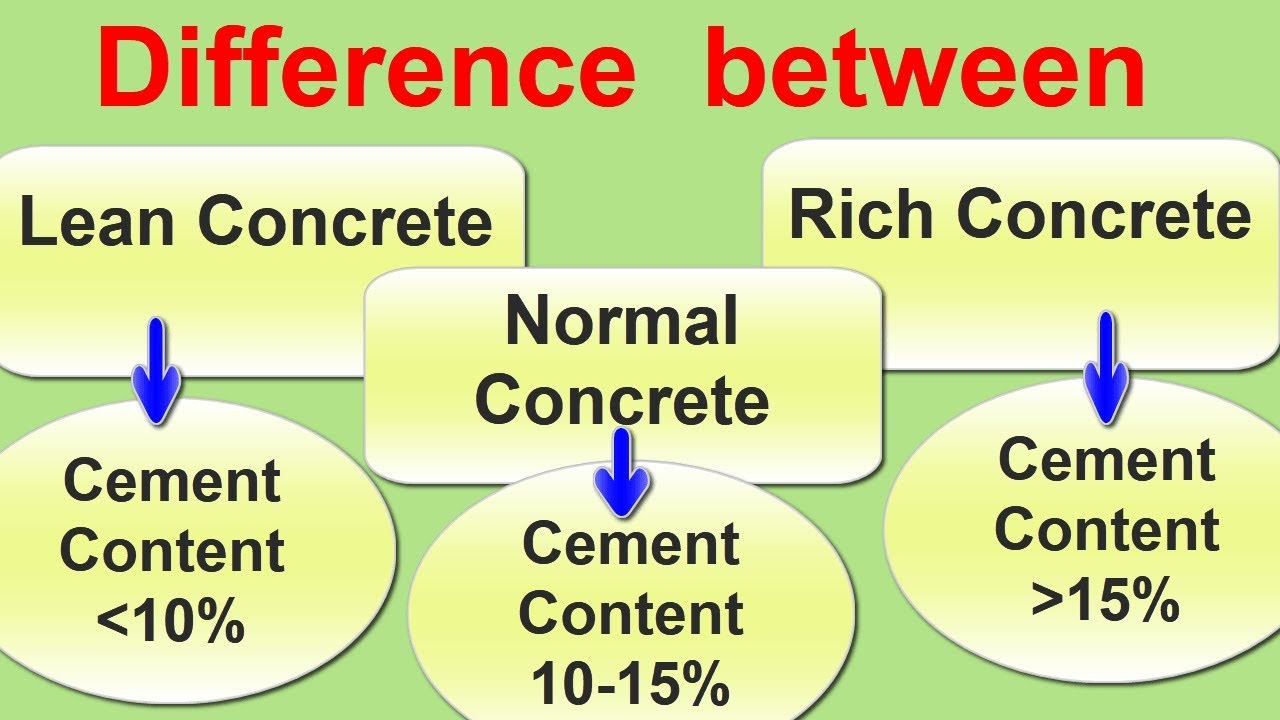 Difference between Lean Concrete and Rich Concrete.