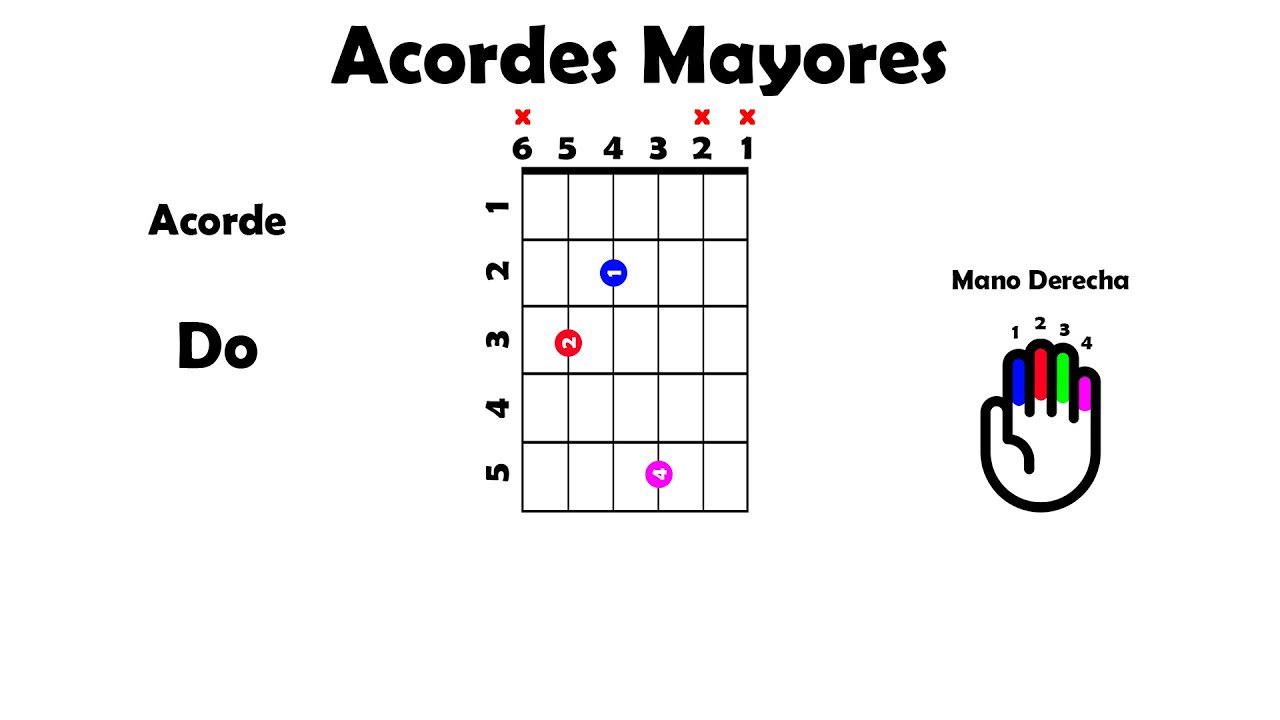 Como Tocar Acordes de la Música Regional Mexicana