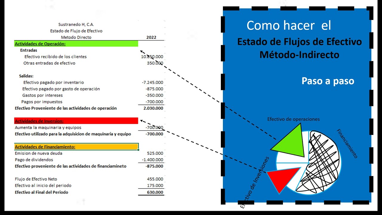 Como hacer el flujo de efectivo