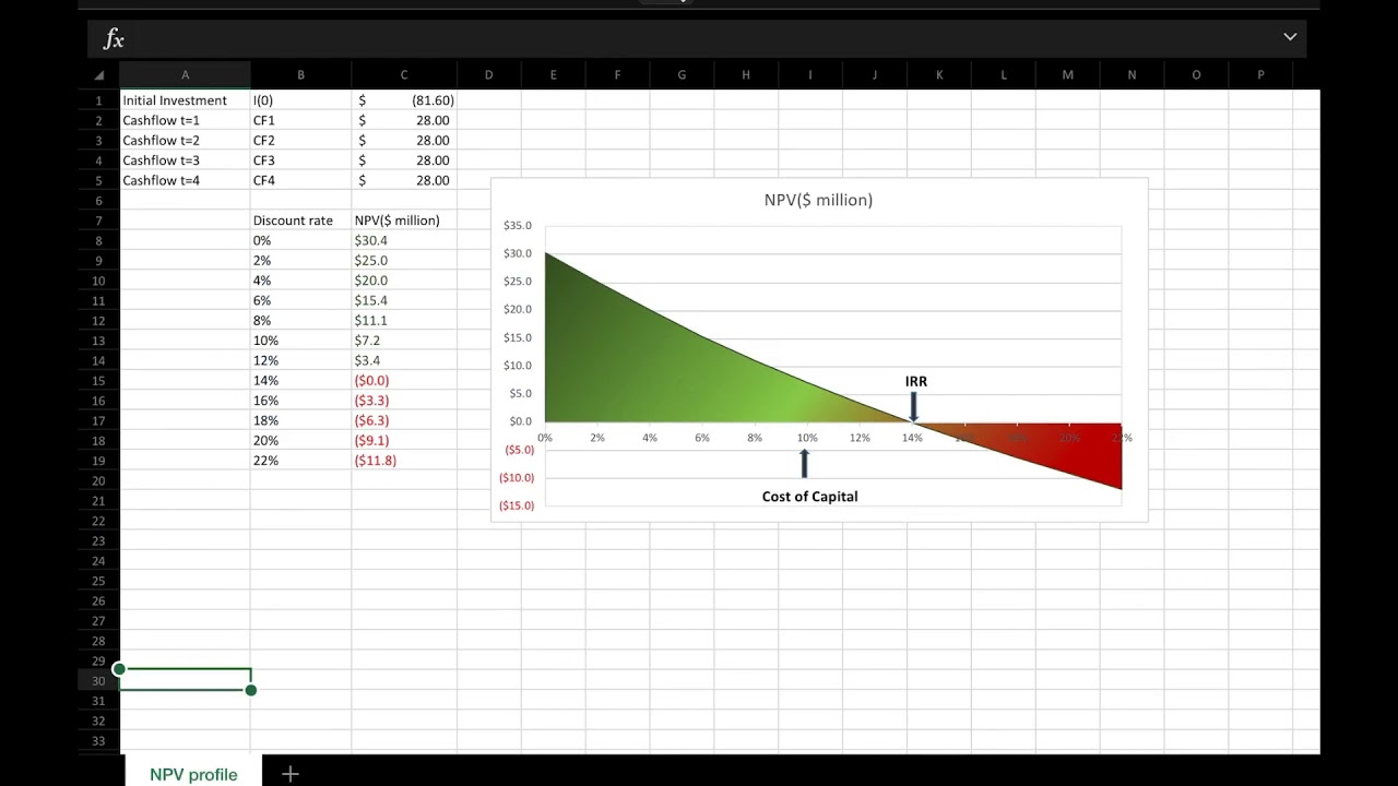 The NPV Profile