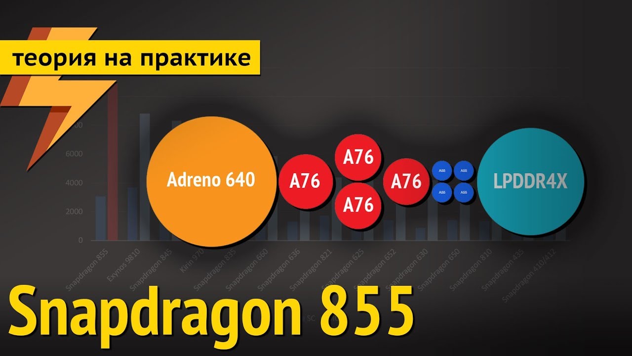 Насколько хорош Snapdragon 855? Обзор и тестирование популярного процессора (SoC)