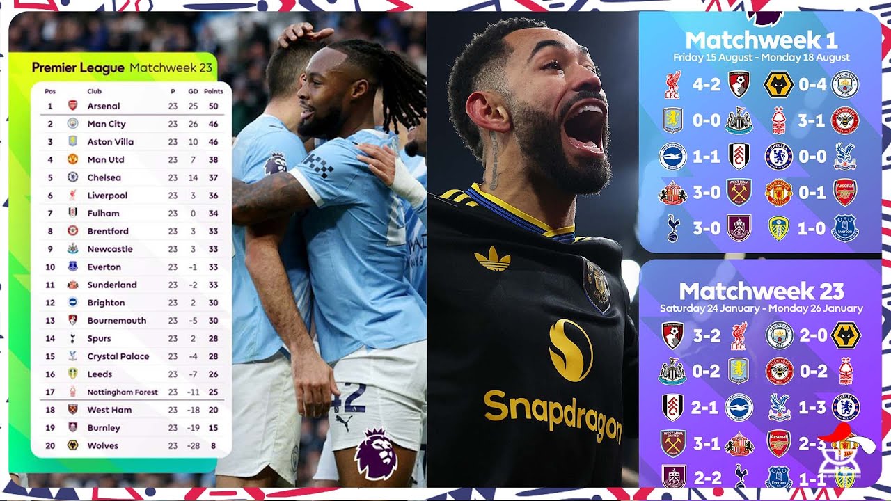 #EPL: ARSENAL YAGARUYE ABO BAHANGANYE MU ISIGANWA, ASTON VILLA MU NGAMBA KURUSHA MAN CITY