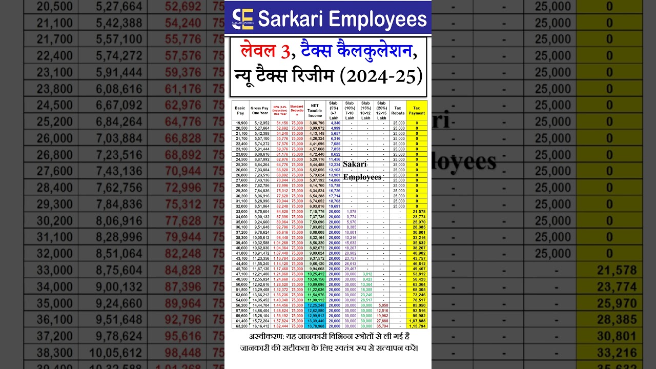 Tax Calculation Level 03 of central govt employees