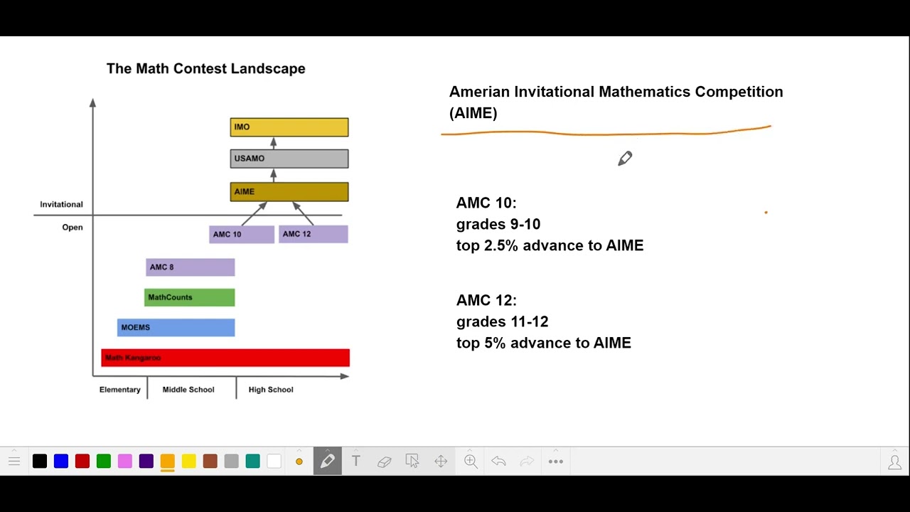 Intro to Math Contests  The AMC