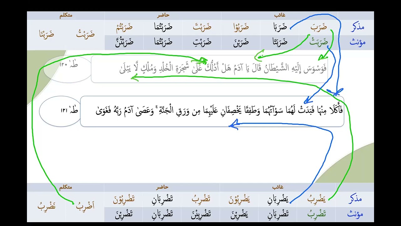 Arabic Grammar Revision 040 Past  Present Tense Practice گردان ماضی مشق
