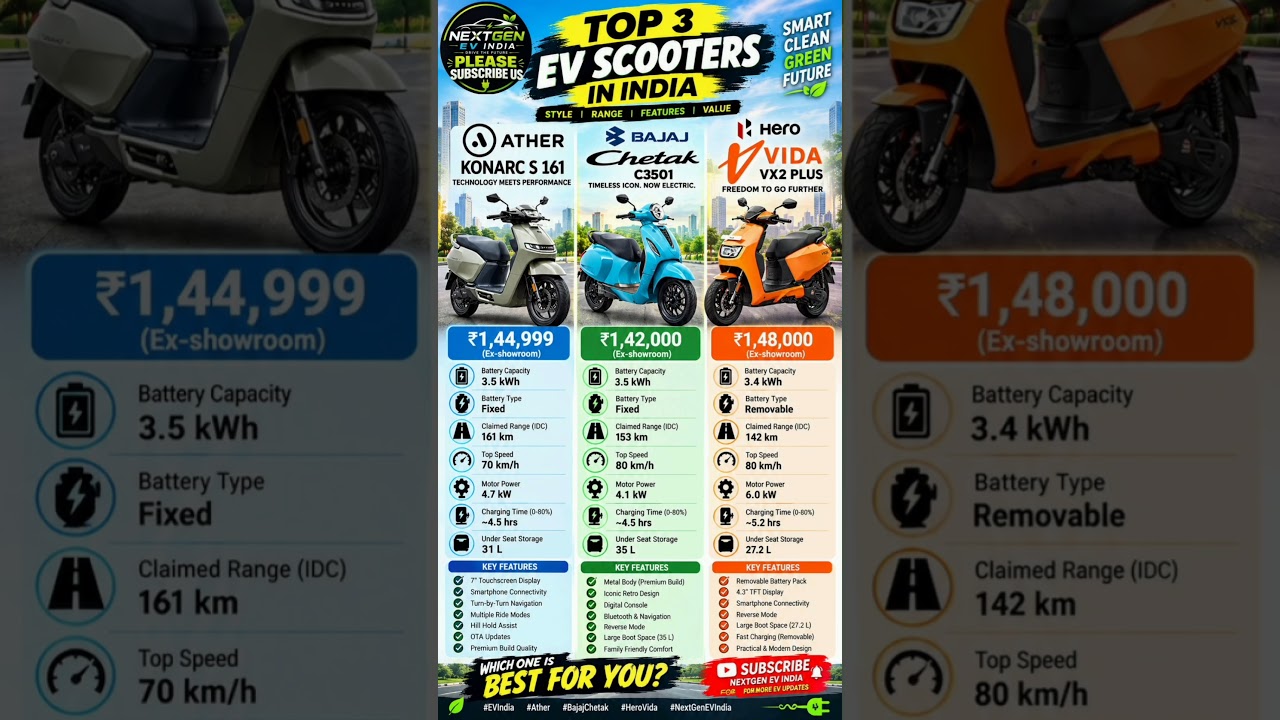 Top 3 EV Scooters in India 2026 ⚡ Ather vs Chetak vs VIDA | Price, Range & Specs #electricscooter