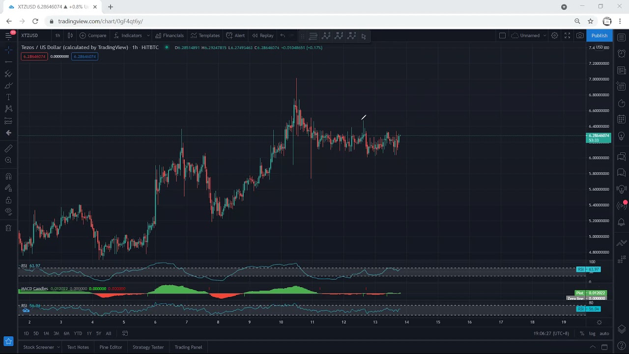 XTZ - Tezos Technical Analysis for April 13, 2021 - XTZ - PRICE UPDATE