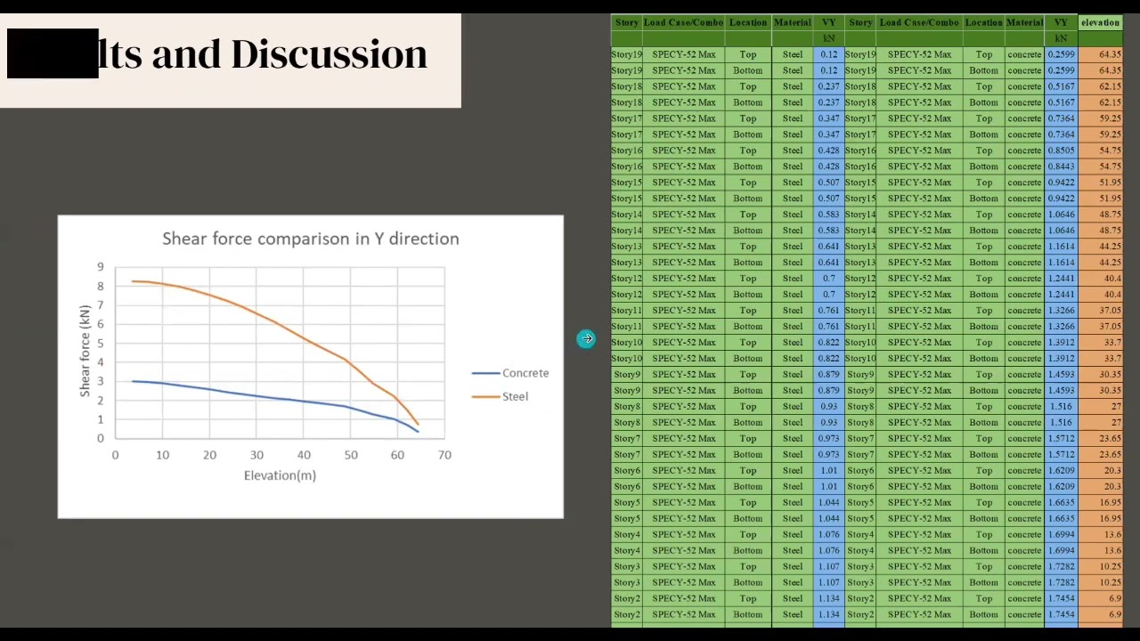 CVE 402 The comparison the design of seismic vertical element between concrete and steel structure
