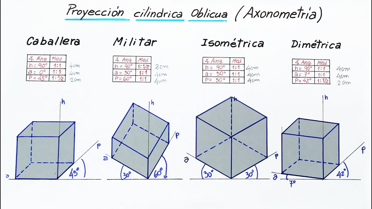 04 - Proyección cilíndrica oblicua (Axonometría) Caballera, Militar, Isométrica y Dimétrica - Cubo