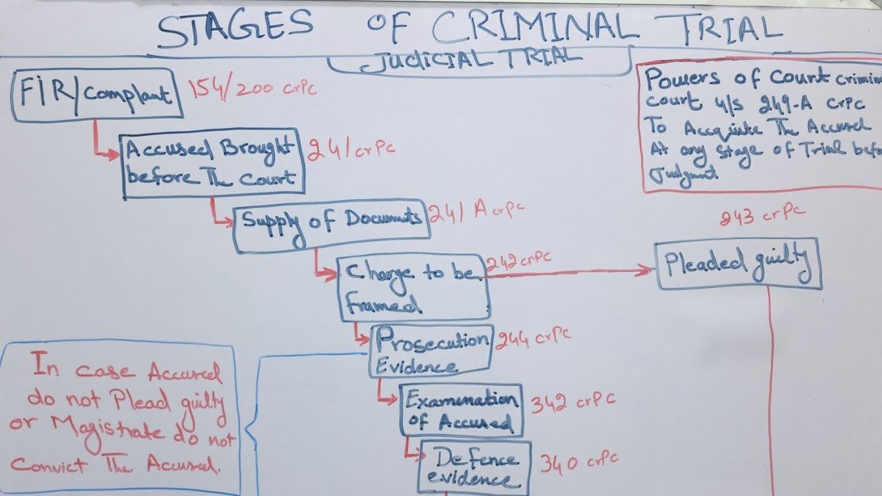 Stages of crime trial. Complete process of criminal trial in Pakistan. Criminal trial in Pakistan.